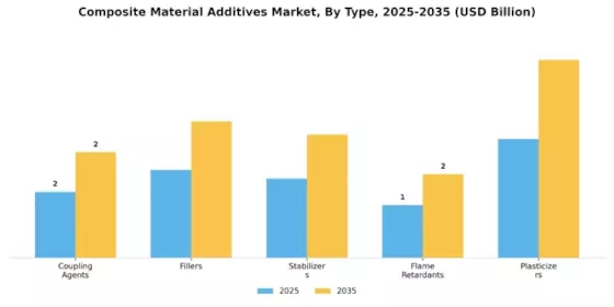 Composite Material Additives Market
 Segment Image 0