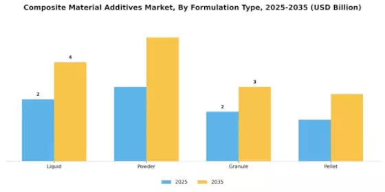 Composite Material Additives Market
 Segment Image 3