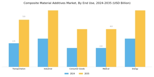 Composite Material Additives Market
 Segment Image 2