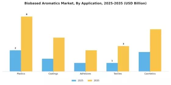 Biobased Aromatics Market Segment Image 0