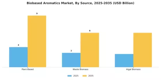 Biobased Aromatics Market Segment Image 2