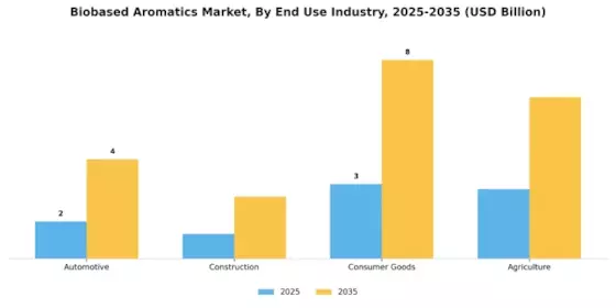 Biobased Aromatics Market Segment Image 3