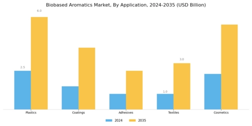 Biobased Aromatics Market Segment Image 0
