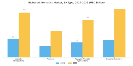 Biobased Aromatics Market Segment Image 1