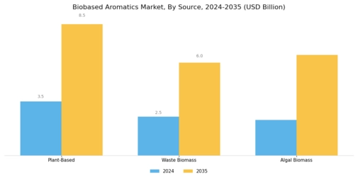 Biobased Aromatics Market Segment Image 2