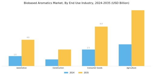 Biobased Aromatics Market Segment Image 3