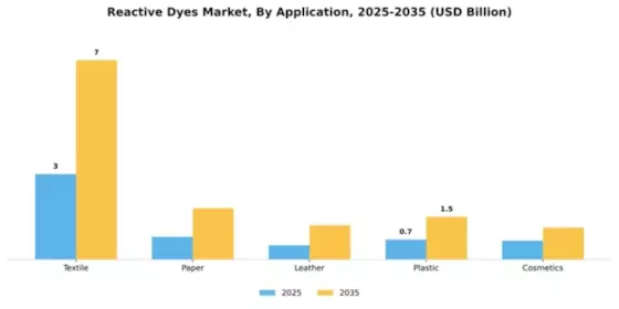 Reactive Dyes Market Segment Image 0