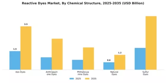 Reactive Dyes Market Segment Image 1