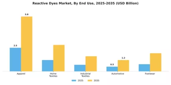 Reactive Dyes Market Segment Image 2