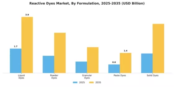 Reactive Dyes Market Segment Image 3