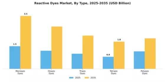 Reactive Dyes Market Segment Image 4