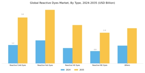 Reactive Dyes Market Segment Image 0