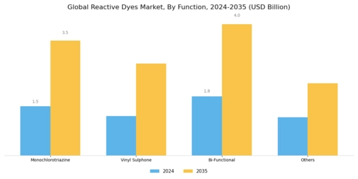 Reactive Dyes Market Segment Image 1