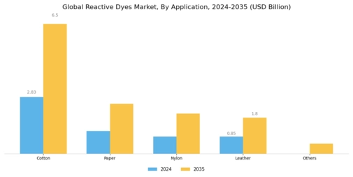 Reactive Dyes Market Segment Image 2