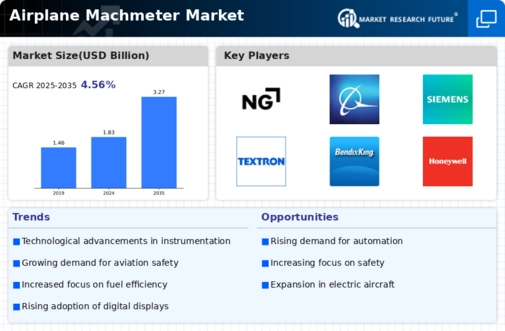 Airplane Machmeter Market Infographic