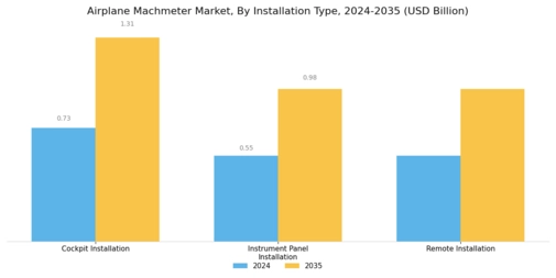 Airplane Machmeter Market Segment Image 2