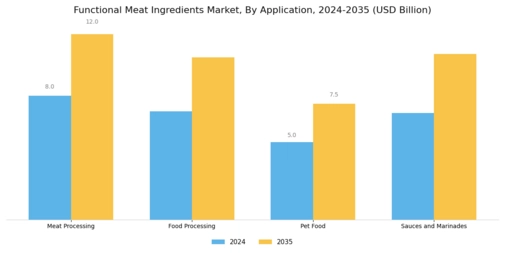 Functional Meat Ingredients Market Segment Image 0
