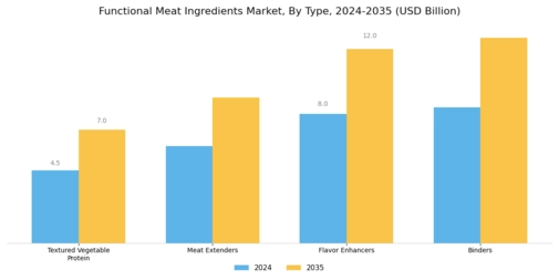 Functional Meat Ingredients Market Segment Image 1