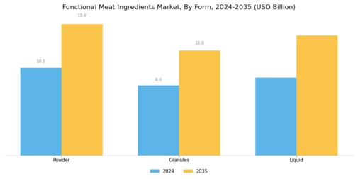 Functional Meat Ingredients Market Segment Image 3