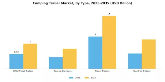 Camping Trailer Market Segment Image 0