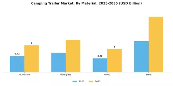 Camping Trailer Market Segment Image 1
