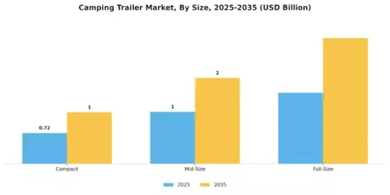 Camping Trailer Market Segment Image 2