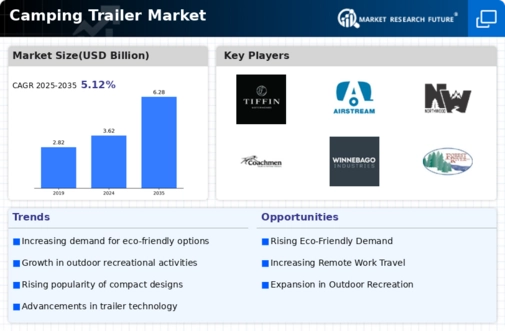 Camping Trailer Market Infographic