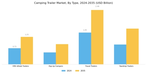 Camping Trailer Market Segment Image 0