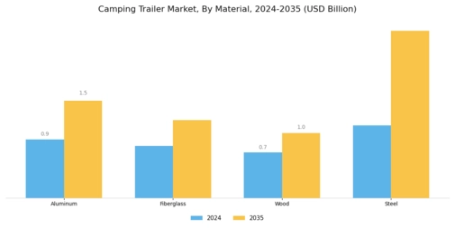 Camping Trailer Market Segment Image 1