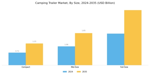 Camping Trailer Market Segment Image 2