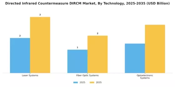 Directed Infrared Countermeasure DIRCM Market Segment Image 0