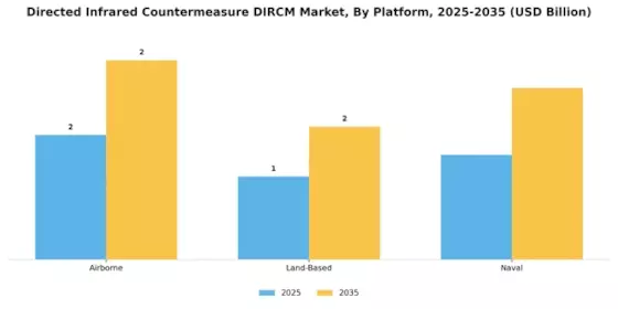 Directed Infrared Countermeasure DIRCM Market Segment Image 1
