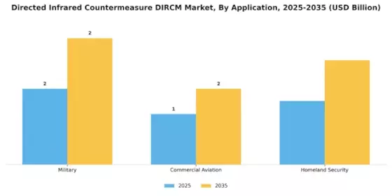 Directed Infrared Countermeasure DIRCM Market Segment Image 2