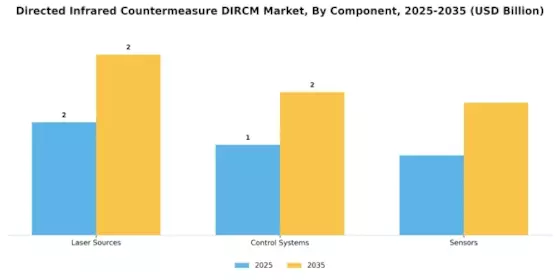 Directed Infrared Countermeasure DIRCM Market Segment Image 3