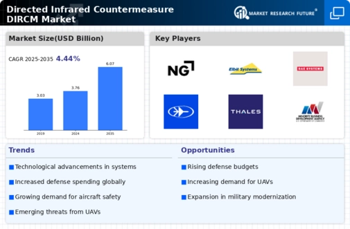 Directed Infrared Countermeasure DIRCM Market Infographic