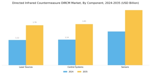 Directed Infrared Countermeasure DIRCM Market Segment Image 3