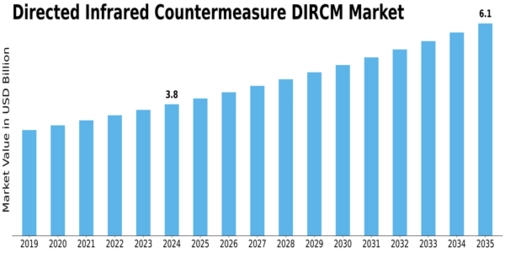 Directed Infrared Countermeasure DIRCM Market Size