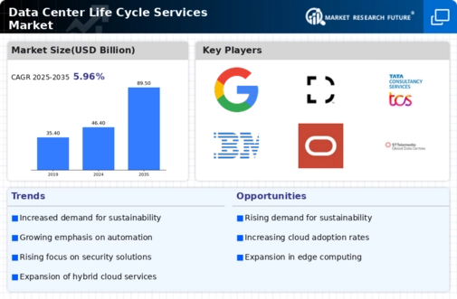 Data Center Life Cycle Services Market Infographic