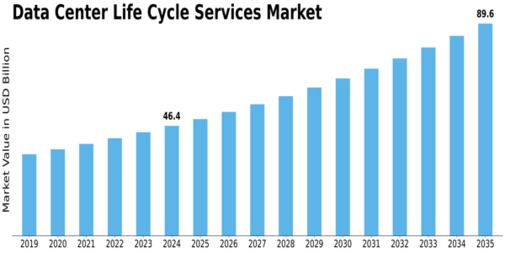 Data Center Life Cycle Services Market Size