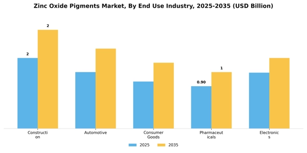 Zinc Oxide Pigments Market Segment Image 1