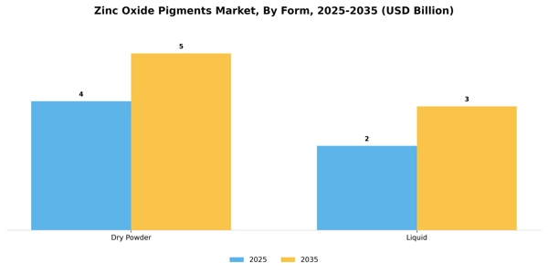 Zinc Oxide Pigments Market Segment Image 2