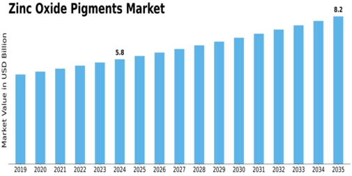 Zinc Oxide Pigments Market Size