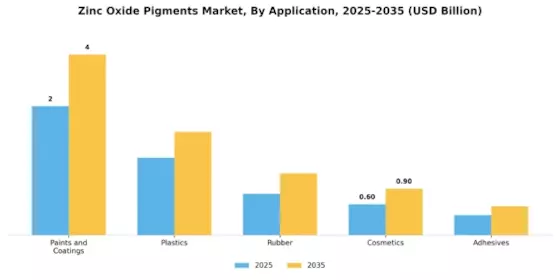 Zinc Oxide Pigments Market Segment Image 0