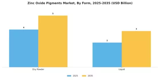 Zinc Oxide Pigments Market Segment Image 3