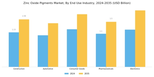 Zinc Oxide Pigments Market Segment Image 1