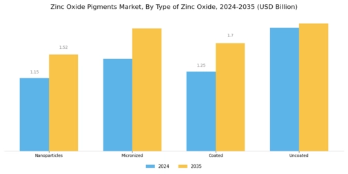 Zinc Oxide Pigments Market Segment Image 2