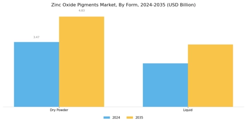 Zinc Oxide Pigments Market Segment Image 3