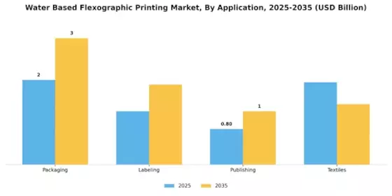 Water Based Flexographic Printing Market Segment Image 0