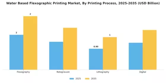 Water Based Flexographic Printing Market Segment Image 1