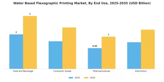 Water Based Flexographic Printing Market Segment Image 2